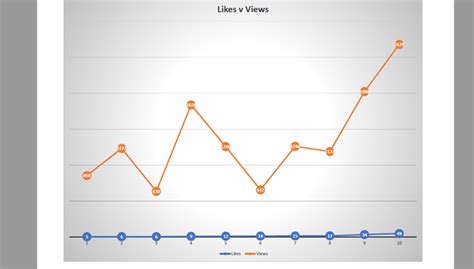 Likes vs. Views on LinkedIn Ross & Associates