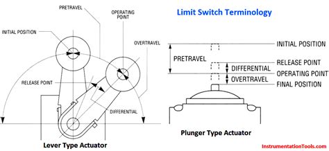 Limit switch operation.  Please enter a unique name. Learn what a limit switch is, how it works...