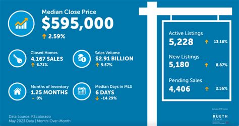 Limited May inventory continues to drive metro Denver home prices