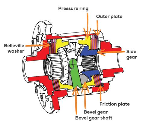 Limited Slip Differential Function