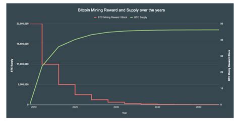 Limited Supply and Post-Halving Dynamics
