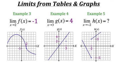 Limits On A Graph Examples