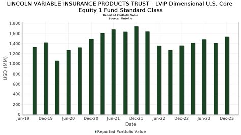 Lincoln Variable Insurance Products