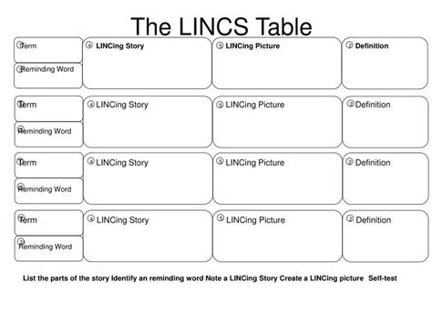 1. Named the LINCS Table or the LINCing Routine. 2. Discussed with students how it will help / when /where to construct and use LINCS to recall definitions. 3. Handed out blank LINCS Tables. 4. Explained expectations. DO STEP 1: List the parts 1. Specified the word/term to be learned and wrote the term in Section 1. 2.. 