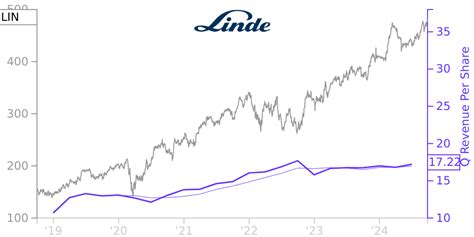 Linde: LIN Stock Price Quote & News Robinhood