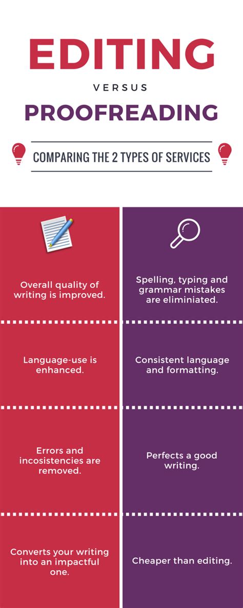 Line Editing vs Copy Editing vs Proofreading Types of …