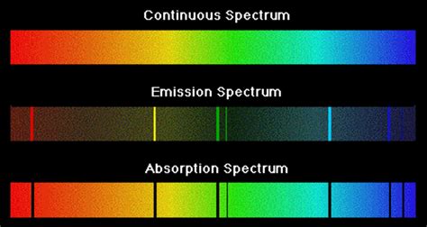 Line Emission Spectrum How is an Emission Spectrum …