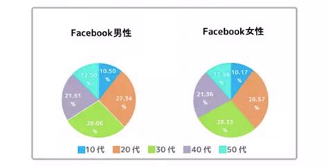 Line Facebook Twitter 5つのメジャーsnsの男女別年代比率の徹底比較 アプリ分析メディア App Ape Lab