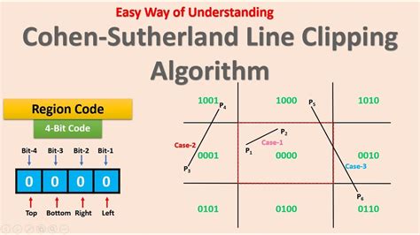 Line clipping in computer graphics.  Generally, the method speeds up t...