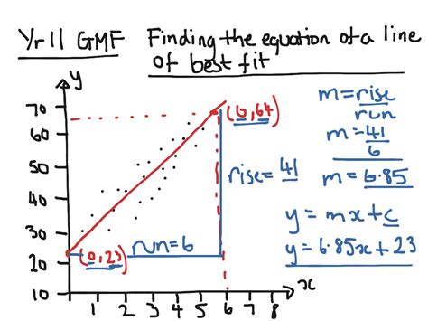 Line of best fit equation. Once a line of best fit has been placed upon a scatter graph it is straightforward to find the equation. The general equation of a straight line is: y = mx + c y = mx+ c. Where m is the slope (gradient) of the line and c is the y -intercept. To obtain the gradient, find two points upon the line. For the sake of this example, … 