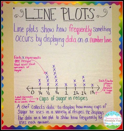 Line plot anchor chart. Jul 21, 2023 · 4. My Favorite Tool for Teaching Plot to 3rd Graders . The walls are covered in anchor charts. There isn’t room for one more to be put up. And your students aren’t using them as a reference the way you want. They’ve become wallpaper. Poorly drawn wallpaper. (I’m no artist.) Now, of course, I’m not suggesting we do away with anchor charts. 