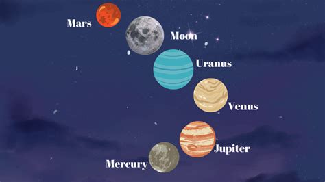 Line up of planets tonight. In late March, five planets will all be visible in the night sky, with an added sixth visible for two days in the very early morning. You can spot Mercury, Venus, Mars, Jupiter, and Uranus—and ... 