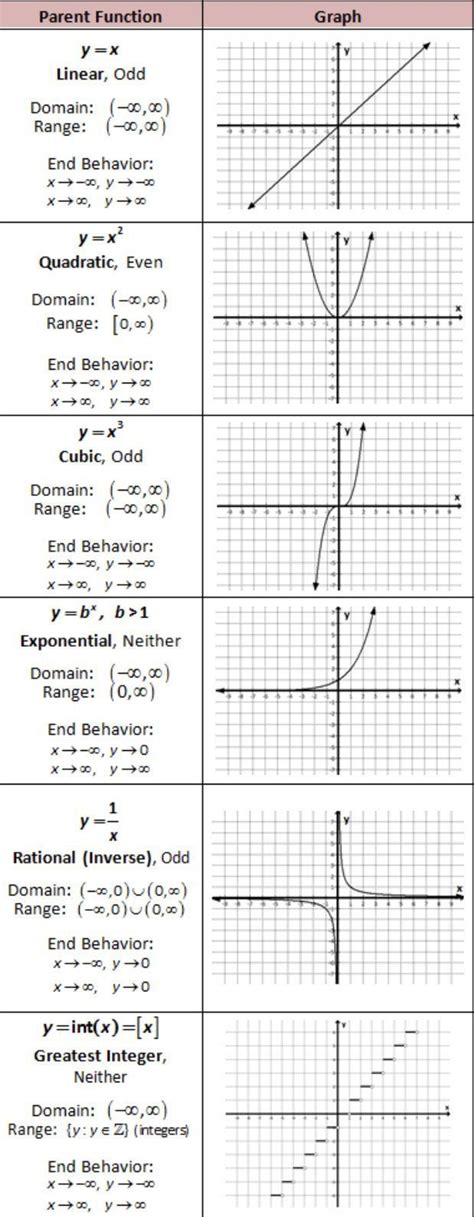 Linear And Exponential Functions Worksheets Function Worksheets