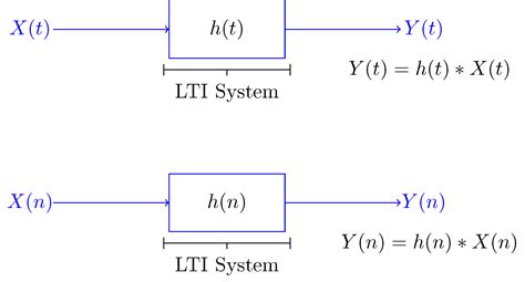 Linear Time Invariant Lti Systems With Random Inputs