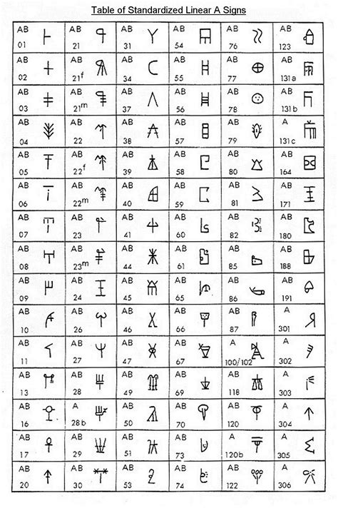 Linear A contains 75 symbols each representing a syllable as well as some ideograms, representing a word or idea. The script shares eighteen symbols with Linear B however it represents a truly Minoan set of words which show little connection to the Greek language developed later on the mainland.. 