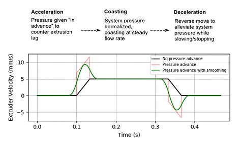 Linear advance vs pressure advance.  During decelerations it does the opp...