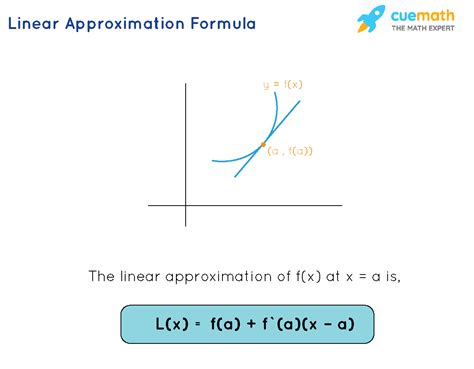 Linear approximation formula. 3 Let y = f (x) be a differentiable function. .  It is commo...