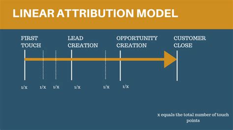 Linear attribution model. The linear attribution model is the first step towards multi-touch attribution. This model assigns credit evenly to every marketing touch throughout the customer journey. If there are 10 touches, each will receive 10% of the credit. When there are 5 campaigns, each will receive 20%. 