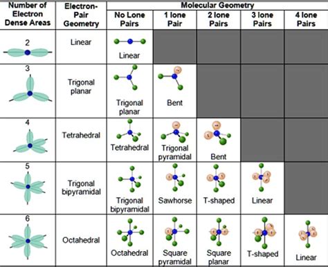 Linear electron geometry. , a bond pair and a lone pair.  Check out a table of molecu...