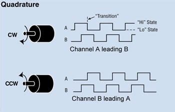 Linear encoder quadrature output.  These allow product managers to keep plans up to d...