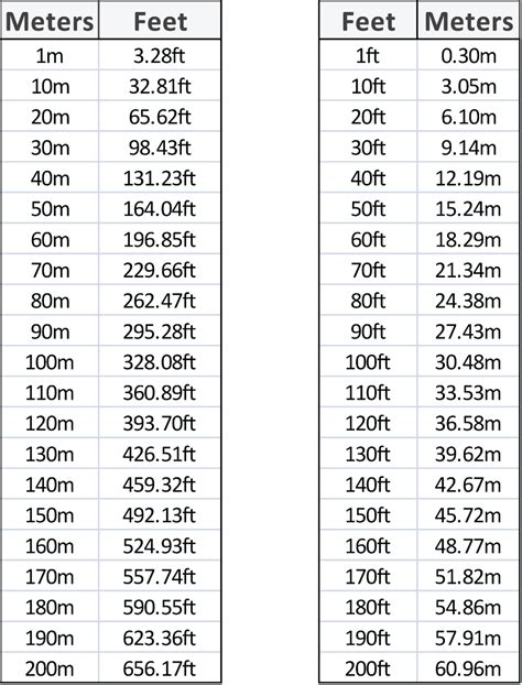 Linear ft to meters. How far is 135 feet in meters? 135 ft to m conversion. Result in Plain English. 135 feet is equal to about 41.1 meters. In Scientific Notation. 135 feet. = 1.35 x 10 2 feet. = 4.1148 x 10 1 meters. 