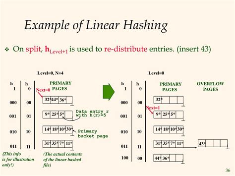 Linear hashing example.  It covers commonly used hash algorithms for numeric and alphan...
