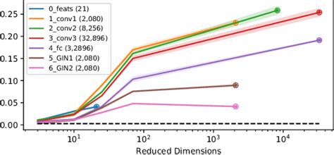 Linear probe machine learning.  Results linear probe scores are provided i...