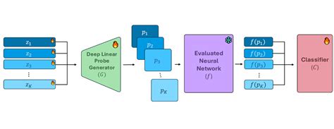 Linear probe machine learning.  We therefore propose Deep Linear Probe Generators ...