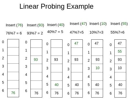 Linear probing algorithm. Search (k): The hash function generates the starting index, a...