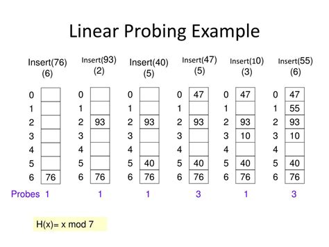 Linear probing example.  Using universal hashing we get expected O(1) time per operatio...