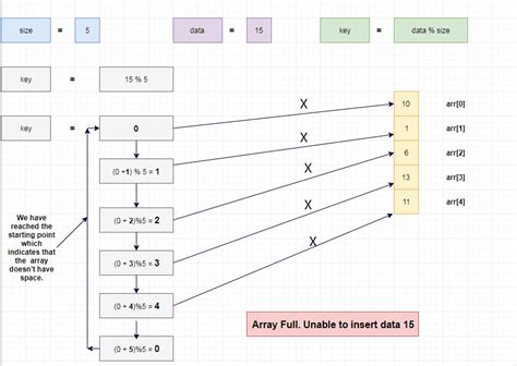 Linear probing hash table visualization.  Analyzes and compares collision counts for each ...