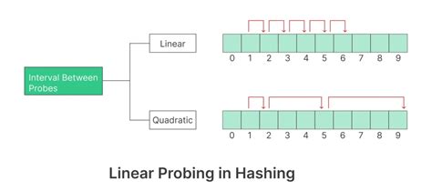 Linear probing in hashing.  Because the array is a contiguous memory, it...