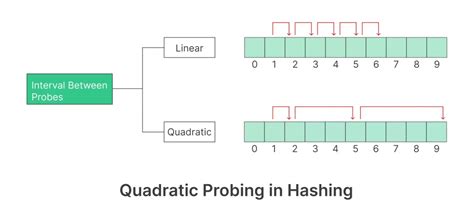 Linear probing quadratic probing double hashing.  UNIT IV presentation...