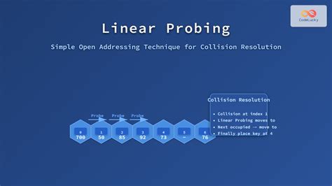 Linear probing visualization.  Explore step-by-step examples, diagrams, 1...