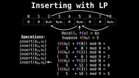 Linear probing visualization.  Where we're going: Theorem:Using 2-independent hash functions, ...