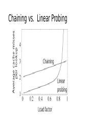 Linear probing vs chaining.  Learn about their mechanisms, advantages, and disadvantages.  c...