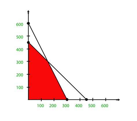 Linear programming (LP) is a powerful framework for describing and solving optimization problems. It allows you to specify a set of decision variables, and a linear objective and a set of linear constraints on these variables. To give a simple and widely used example, consider the problem of minimizing the cost of a selection of foods that ...
