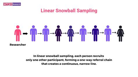 Linear snowball sampling.  There are three types: linear, exponential Snowball sampling is a no...