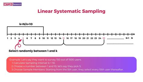 Linear systematic sampling.  Compared with simple random sampling, it is easier t...