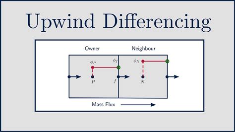 Linear upwind differencing scheme. .  <a href=http://insi.protarget.pro/f4fut/kirksvil...