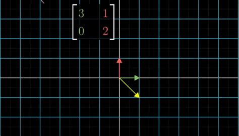 Lineer Algebra-3. Eigenvectors and eigenvalues Medium.