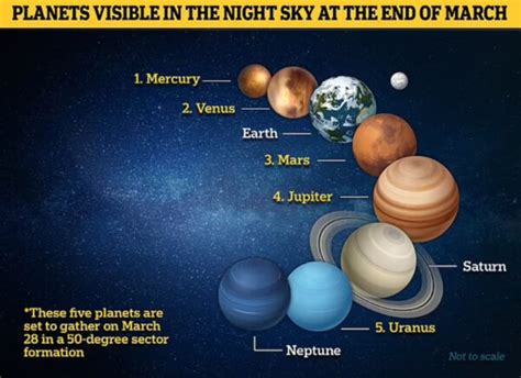 The best day to spot five planets, Mercury, Jupiter, Venus, Uranus and