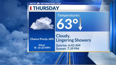 Lingering showers today, sunshine returns tomorrow