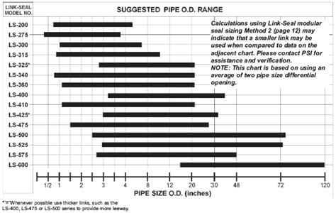 Link-Seal Modular Seals Sizing Procedure 2 - Farwest Corrosion