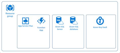 Linked ARM Templates for a Multi Resource Azure Solution El Bruno