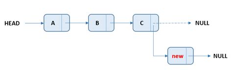 Linked List In C Insert Node at the end of linked list C Program