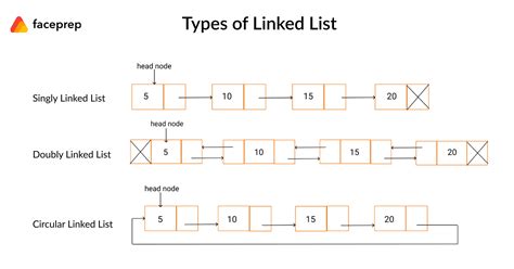 Linked List Template C