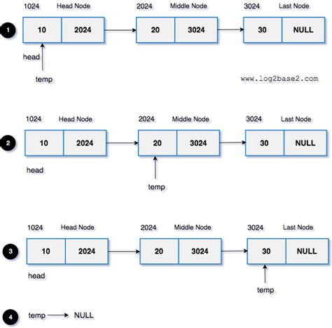 Linked List in C++ Edusera