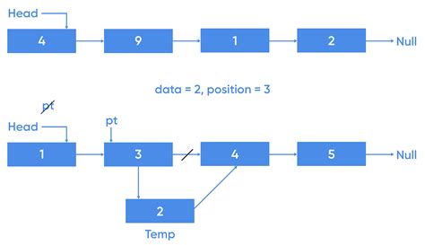 Linked list on C++ CPP Programming Prepytes