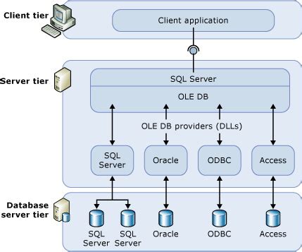 Linked server sql server. Introduction. Two of the easiest ways to modify linked server properties in SQL Server are to use provided templates from the Template Browser and use the DROP/CREATE TO scripting function from an ... 